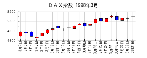 ＤＡＸ指数の1998年3月のチャート
