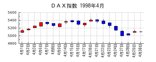 ＤＡＸ指数の1998年4月のチャート