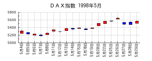 ＤＡＸ指数の1998年5月のチャート