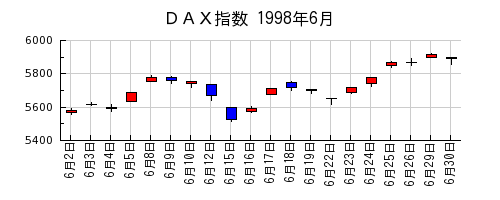 ＤＡＸ指数の1998年6月のチャート