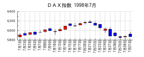 ＤＡＸ指数の1998年7月のチャート