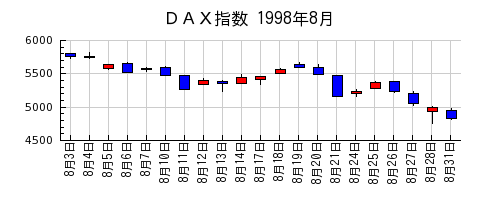 ＤＡＸ指数の1998年8月のチャート
