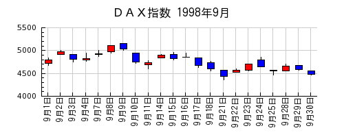 ＤＡＸ指数の1998年9月のチャート