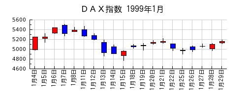 ＤＡＸ指数の1999年1月のチャート
