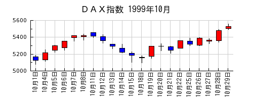 ＤＡＸ指数の1999年10月のチャート