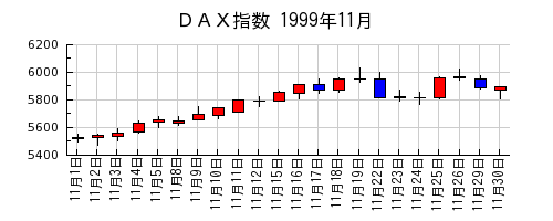 ＤＡＸ指数の1999年11月のチャート