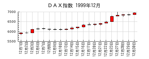 ＤＡＸ指数の1999年12月のチャート