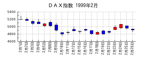 ＤＡＸ指数の1999年2月のチャート