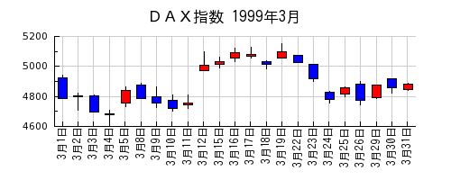 ＤＡＸ指数の1999年3月のチャート