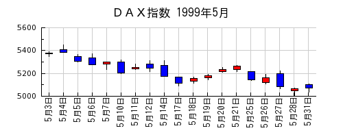 ＤＡＸ指数の1999年5月のチャート