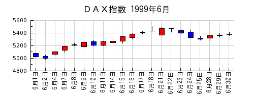 ＤＡＸ指数の1999年6月のチャート