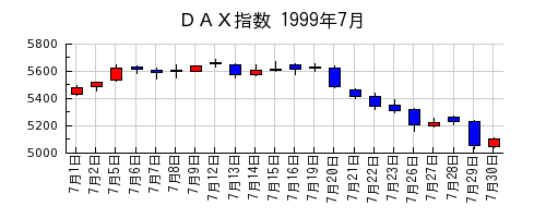 ＤＡＸ指数の1999年7月のチャート