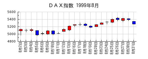 ＤＡＸ指数の1999年8月のチャート