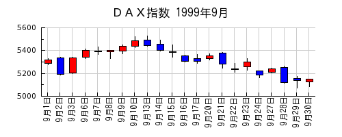 ＤＡＸ指数の1999年9月のチャート
