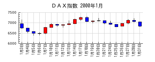 ＤＡＸ指数の2000年1月のチャート