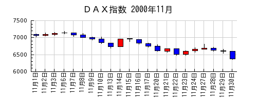 ＤＡＸ指数の2000年11月のチャート