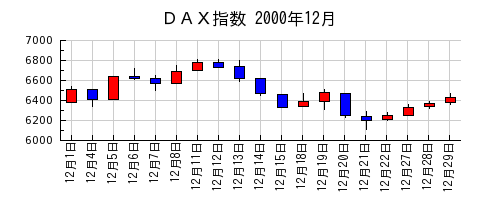 ＤＡＸ指数の2000年12月のチャート