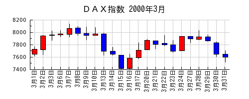 ＤＡＸ指数の2000年3月のチャート
