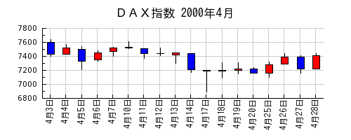 ＤＡＸ指数の2000年4月のチャート