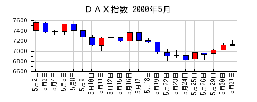 ＤＡＸ指数の2000年5月のチャート