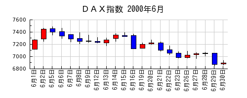 ＤＡＸ指数の2000年6月のチャート