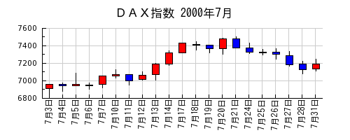 ＤＡＸ指数の2000年7月のチャート