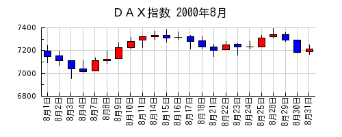 ＤＡＸ指数の2000年8月のチャート