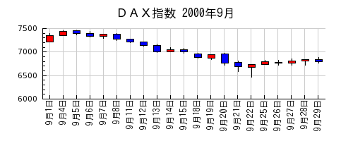 ＤＡＸ指数の2000年9月のチャート