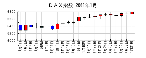 ＤＡＸ指数の2001年1月のチャート