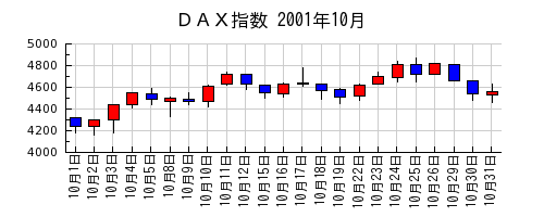ＤＡＸ指数の2001年10月のチャート
