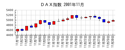 ＤＡＸ指数の2001年11月のチャート