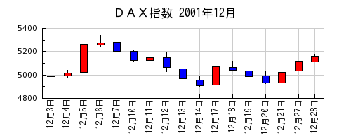 ＤＡＸ指数の2001年12月のチャート