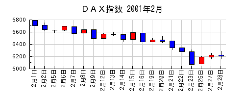 ＤＡＸ指数の2001年2月のチャート
