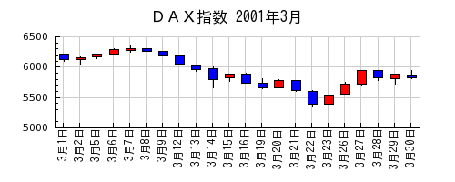 ＤＡＸ指数の2001年3月のチャート