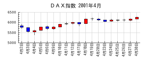 ＤＡＸ指数の2001年4月のチャート