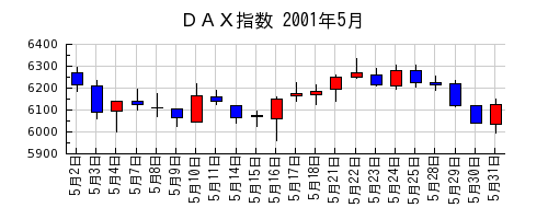 ＤＡＸ指数の2001年5月のチャート
