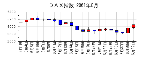 ＤＡＸ指数の2001年6月のチャート