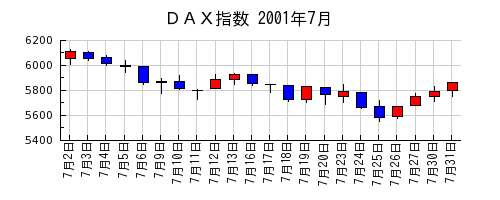 ＤＡＸ指数の2001年7月のチャート