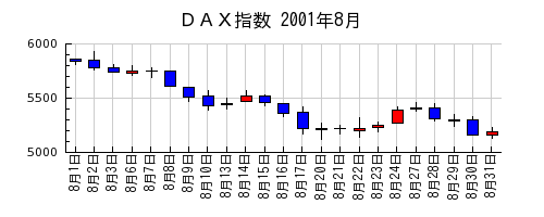 ＤＡＸ指数の2001年8月のチャート