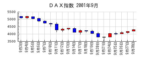 ＤＡＸ指数の2001年9月のチャート