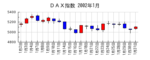 ＤＡＸ指数の2002年1月のチャート
