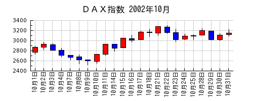 ＤＡＸ指数の2002年10月のチャート