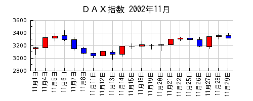 ＤＡＸ指数の2002年11月のチャート