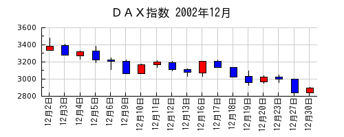 ＤＡＸ指数の2002年12月のチャート