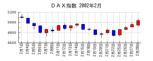 ＤＡＸ指数の2002年2月のチャート