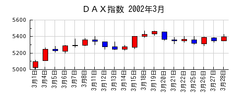 ＤＡＸ指数の2002年3月のチャート