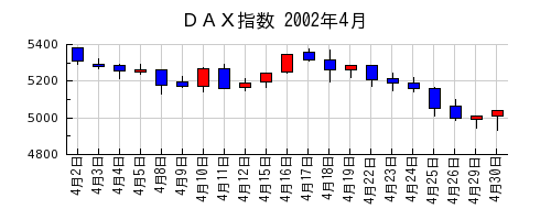 ＤＡＸ指数の2002年4月のチャート