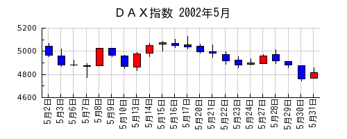 ＤＡＸ指数の2002年5月のチャート