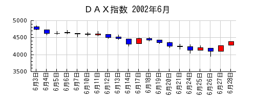 ＤＡＸ指数の2002年6月のチャート