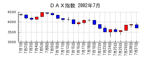 ＤＡＸ指数の2002年7月のチャート